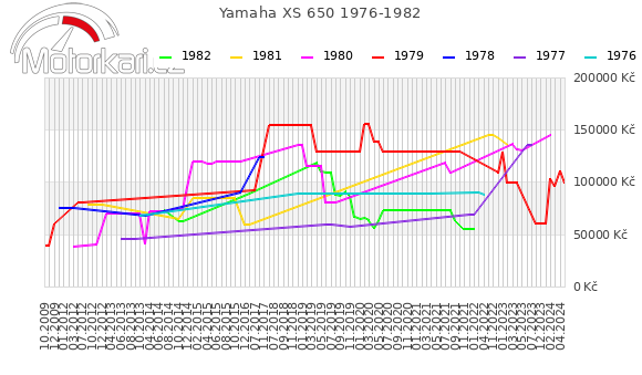 Yamaha XS 650 1976-1982