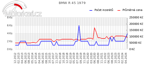 BMW R 45 1979