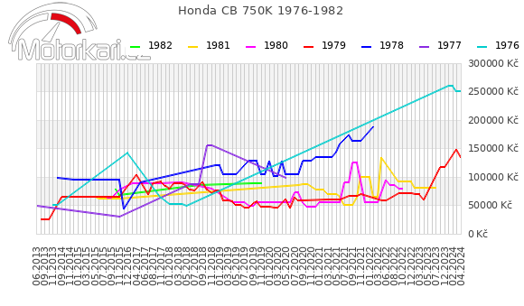 Honda CB 750K 1976-1982