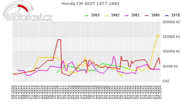 Honda CM 400T 1977-1983