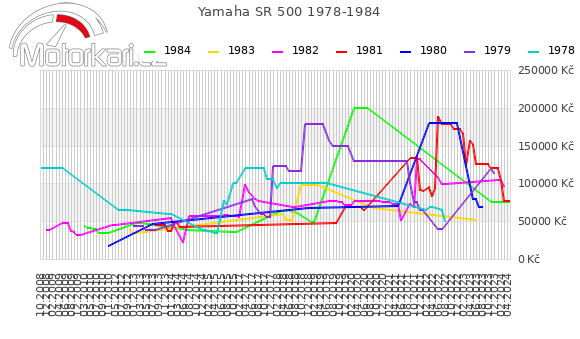 Yamaha SR 500 1978-1984