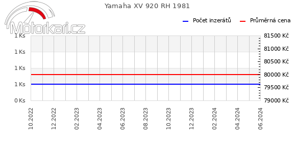Yamaha XV 920 RH 1981