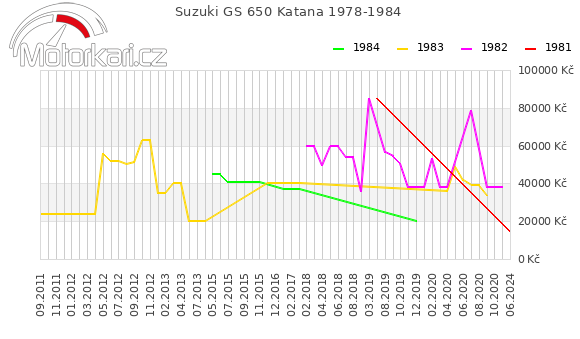 Suzuki GS 650 Katana 1978-1984