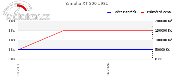 Yamaha XT 500 1981