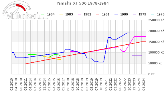 Yamaha XT 500 1978-1984