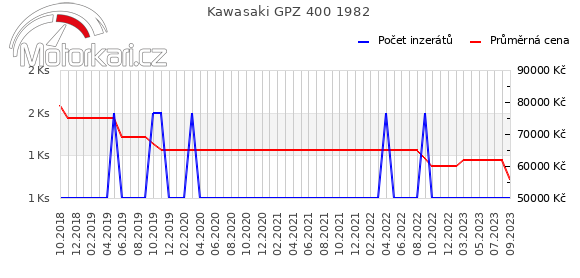 Kawasaki GPZ 400 1982