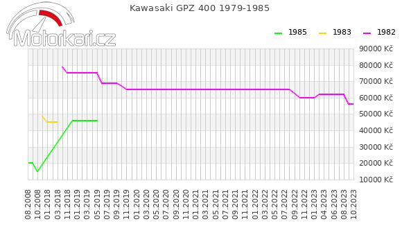 Kawasaki GPZ 400 1979-1985