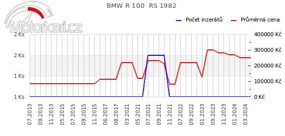 BMW R 100  RS 1982