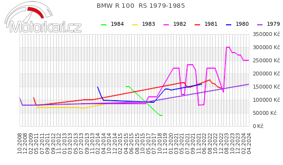 BMW R 100  RS 1979-1985