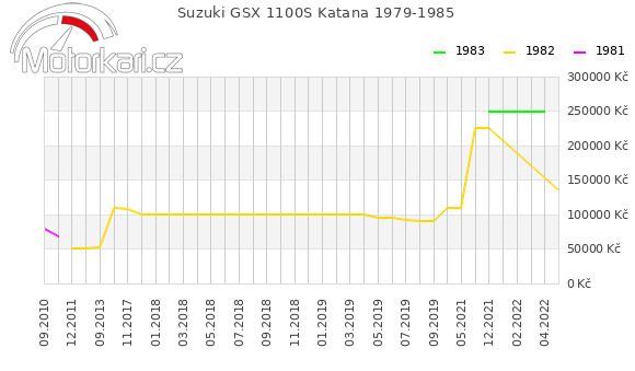 Suzuki GSX 1100S Katana 1979-1985