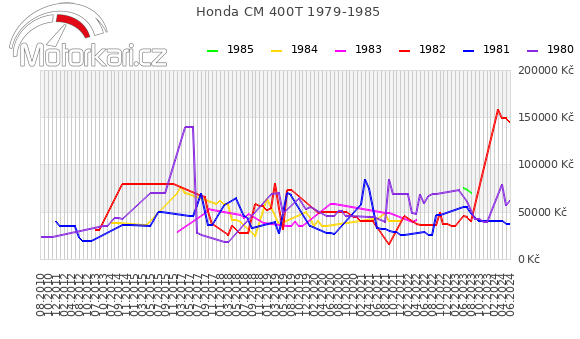 Honda CM 400T 1979-1985