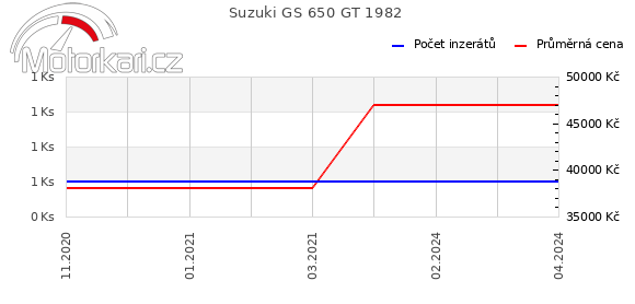 Suzuki GS 650 GT 1982