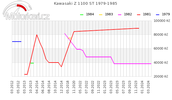 Kawasaki Z 1100 ST 1979-1985