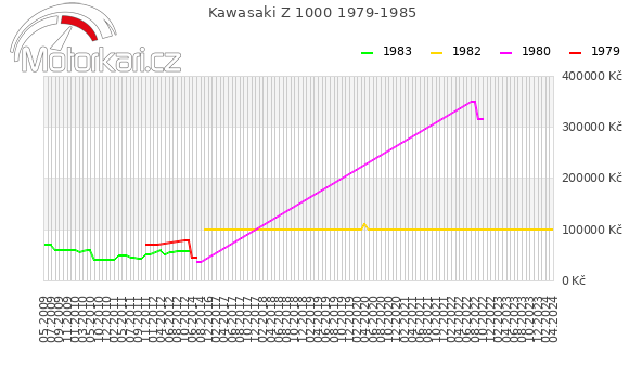 Kawasaki Z 1000 1979-1985