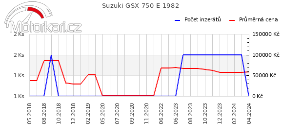 Suzuki GSX 750 E 1982