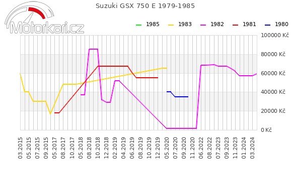 Suzuki GSX 750 E 1979-1985
