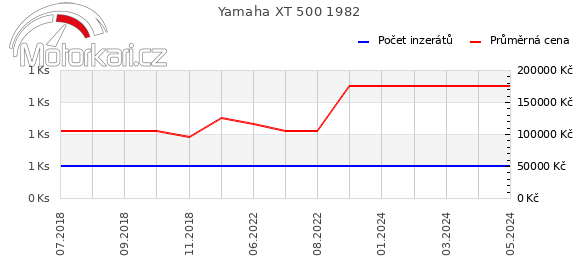 Yamaha XT 500 1982