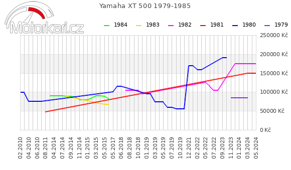 Yamaha XT 500 1979-1985