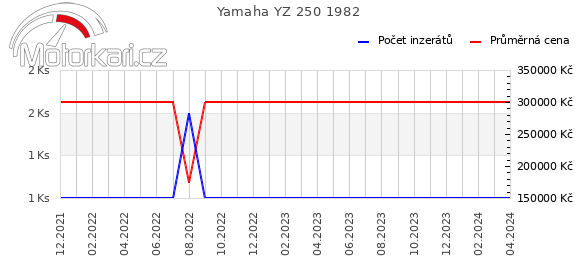 Yamaha YZ 250 1982