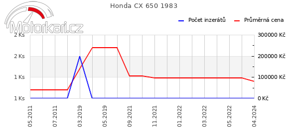 Honda CX 650 1983