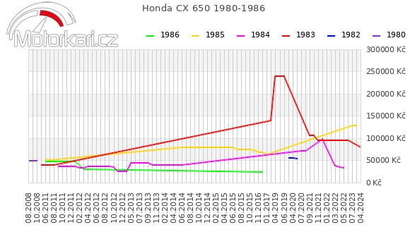 Honda CX 650 1980-1986