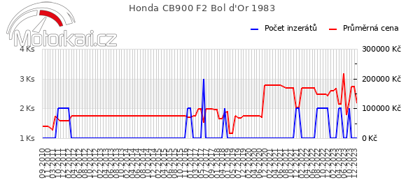 Honda CB900 F2 Bol d'Or 1983