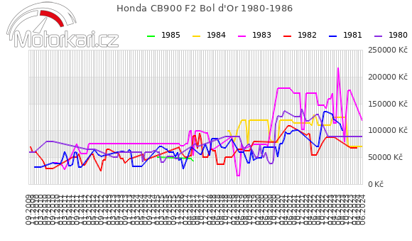 Honda CB900 F2 Bol d'Or 1980-1986