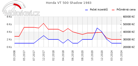 Honda VT 500 Shadow 1983