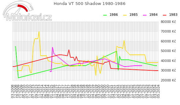 Honda VT 500 Shadow 1980-1986