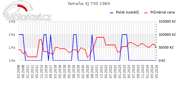 Yamaha XJ 750 1984