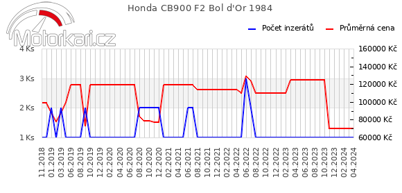 Honda CB900 F2 Bol d'Or 1984