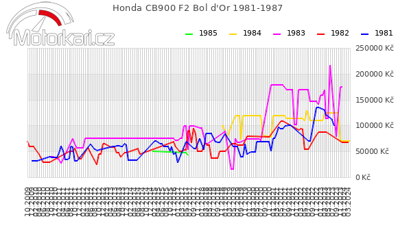 Honda CB900 F2 Bol d'Or 1981-1987