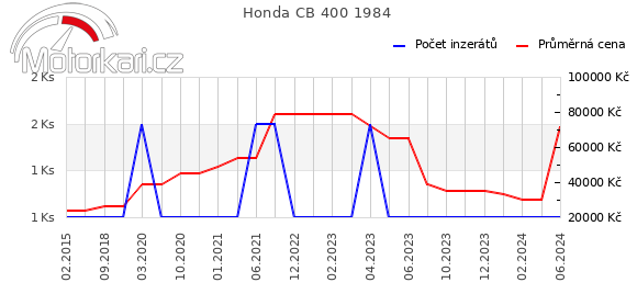 Honda CB 400 1984