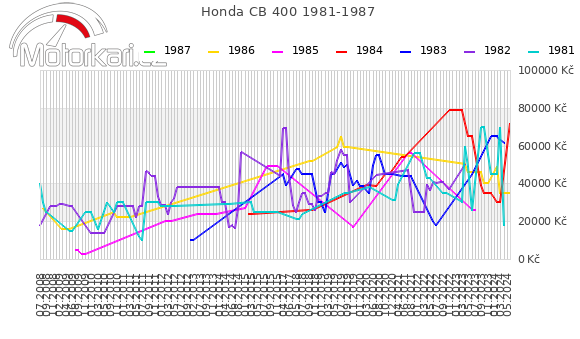 Honda CB 400 1981-1987