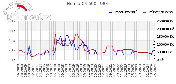 Honda CX 500 1984