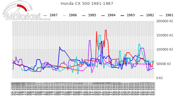 Honda CX 500 1981-1987