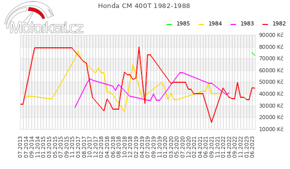 Honda CM 400T 1982-1988