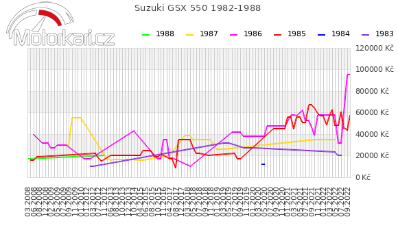 Suzuki GSX 550 1982-1988