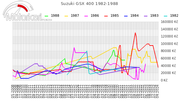 Suzuki GSX 400 1982-1988