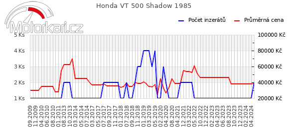 Honda VT 500 Shadow 1985