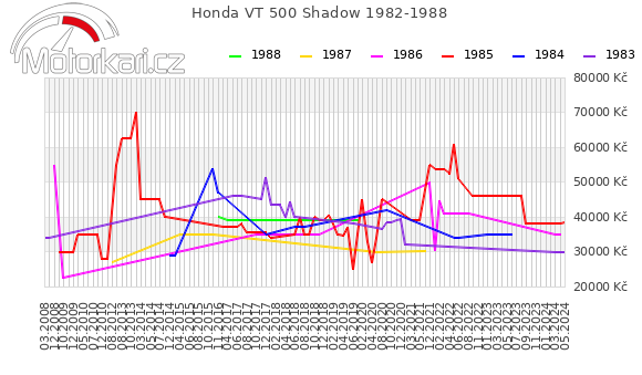 Honda VT 500 Shadow 1982-1988