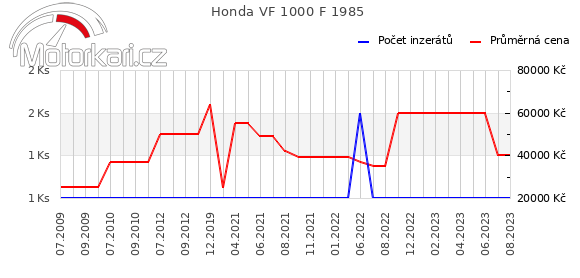 Honda VF 1000 F 1985