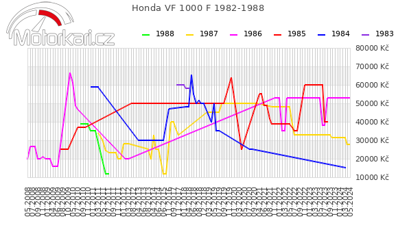 Honda VF 1000 F 1982-1988