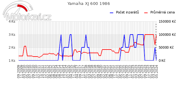 Yamaha XJ 600 1986