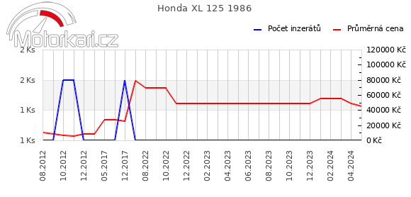 Honda XL 125 1986