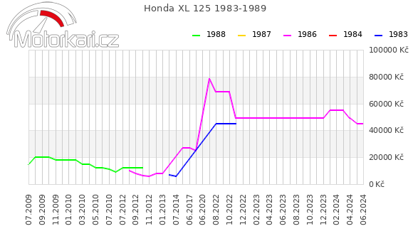 Honda XL 125 1983-1989