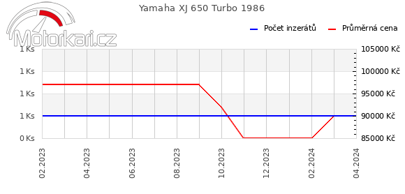 Yamaha XJ 650 Turbo 1986