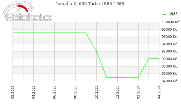 Yamaha XJ 650 Turbo 1983-1989