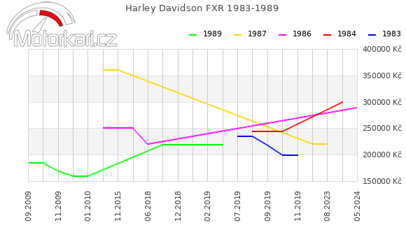 Harley Davidson FXR 1983-1989