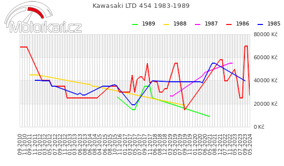 Kawasaki LTD 454 1983-1989